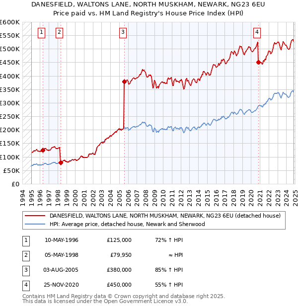 DANESFIELD, WALTONS LANE, NORTH MUSKHAM, NEWARK, NG23 6EU: Price paid vs HM Land Registry's House Price Index