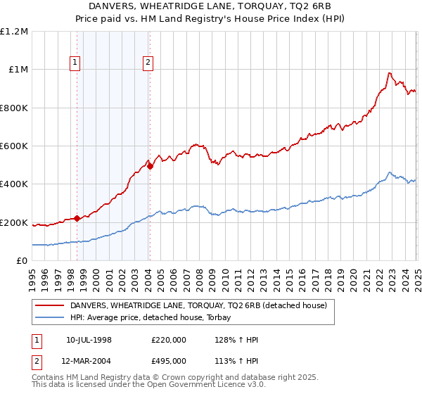 DANVERS, WHEATRIDGE LANE, TORQUAY, TQ2 6RB: Price paid vs HM Land Registry's House Price Index