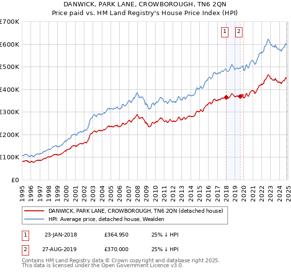 DANWICK, PARK LANE, CROWBOROUGH, TN6 2QN: Price paid vs HM Land Registry's House Price Index