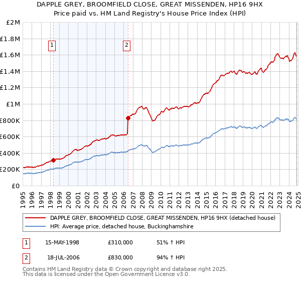 DAPPLE GREY, BROOMFIELD CLOSE, GREAT MISSENDEN, HP16 9HX: Price paid vs HM Land Registry's House Price Index