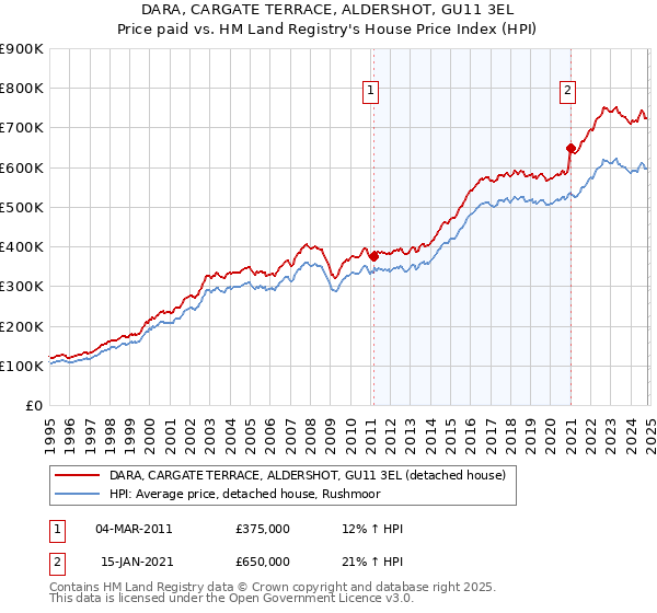 DARA, CARGATE TERRACE, ALDERSHOT, GU11 3EL: Price paid vs HM Land Registry's House Price Index