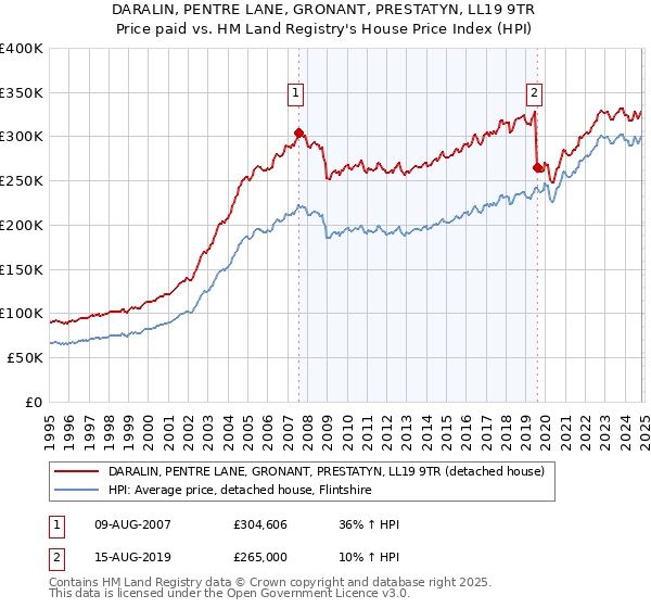 DARALIN, PENTRE LANE, GRONANT, PRESTATYN, LL19 9TR: Price paid vs HM Land Registry's House Price Index