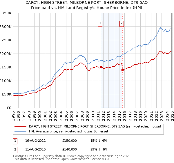 DARCY, HIGH STREET, MILBORNE PORT, SHERBORNE, DT9 5AQ: Price paid vs HM Land Registry's House Price Index