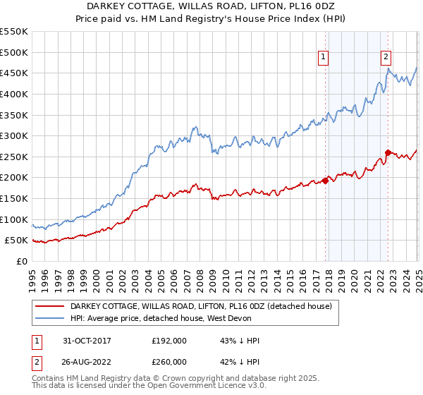 DARKEY COTTAGE, WILLAS ROAD, LIFTON, PL16 0DZ: Price paid vs HM Land Registry's House Price Index