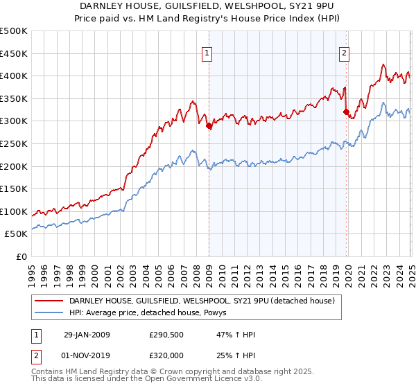 DARNLEY HOUSE, GUILSFIELD, WELSHPOOL, SY21 9PU: Price paid vs HM Land Registry's House Price Index