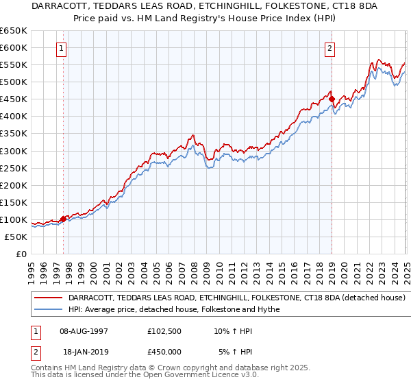 DARRACOTT, TEDDARS LEAS ROAD, ETCHINGHILL, FOLKESTONE, CT18 8DA: Price paid vs HM Land Registry's House Price Index