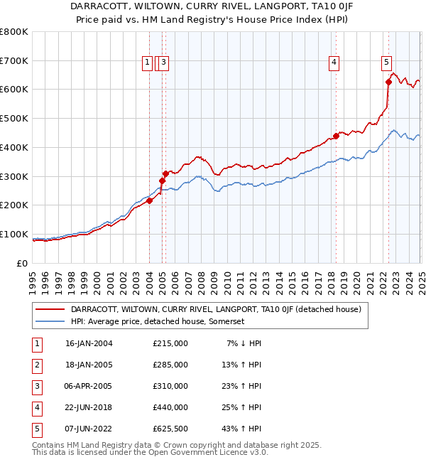 DARRACOTT, WILTOWN, CURRY RIVEL, LANGPORT, TA10 0JF: Price paid vs HM Land Registry's House Price Index