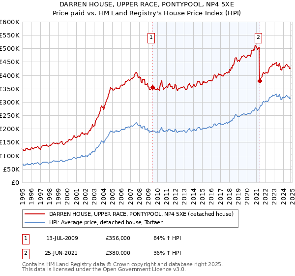 DARREN HOUSE, UPPER RACE, PONTYPOOL, NP4 5XE: Price paid vs HM Land Registry's House Price Index