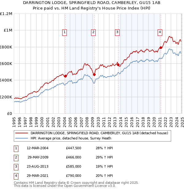 DARRINGTON LODGE, SPRINGFIELD ROAD, CAMBERLEY, GU15 1AB: Price paid vs HM Land Registry's House Price Index