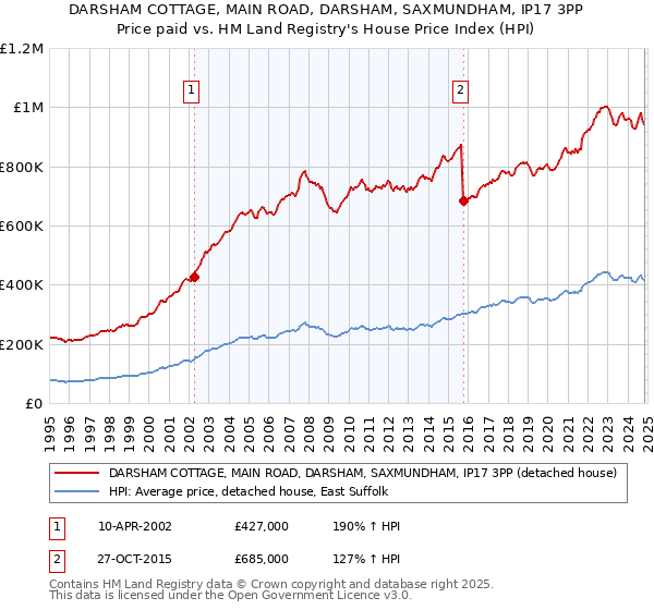 DARSHAM COTTAGE, MAIN ROAD, DARSHAM, SAXMUNDHAM, IP17 3PP: Price paid vs HM Land Registry's House Price Index