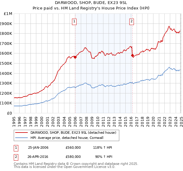 DARWOOD, SHOP, BUDE, EX23 9SL: Price paid vs HM Land Registry's House Price Index