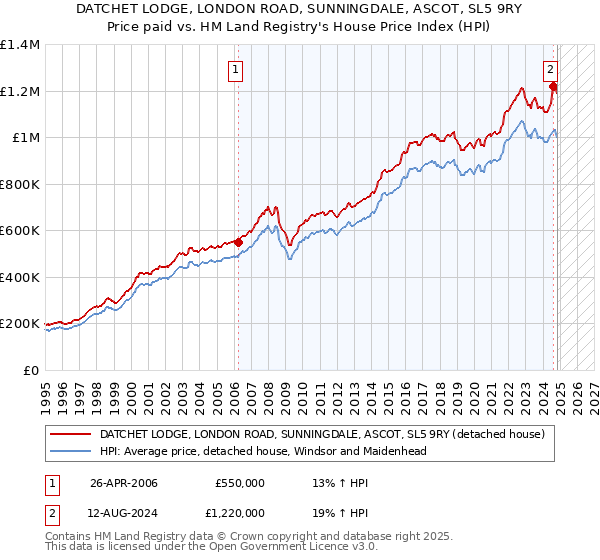 DATCHET LODGE, LONDON ROAD, SUNNINGDALE, ASCOT, SL5 9RY: Price paid vs HM Land Registry's House Price Index