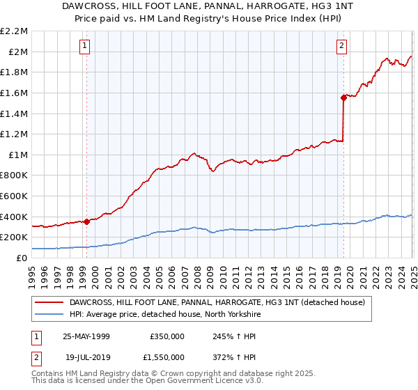 DAWCROSS, HILL FOOT LANE, PANNAL, HARROGATE, HG3 1NT: Price paid vs HM Land Registry's House Price Index