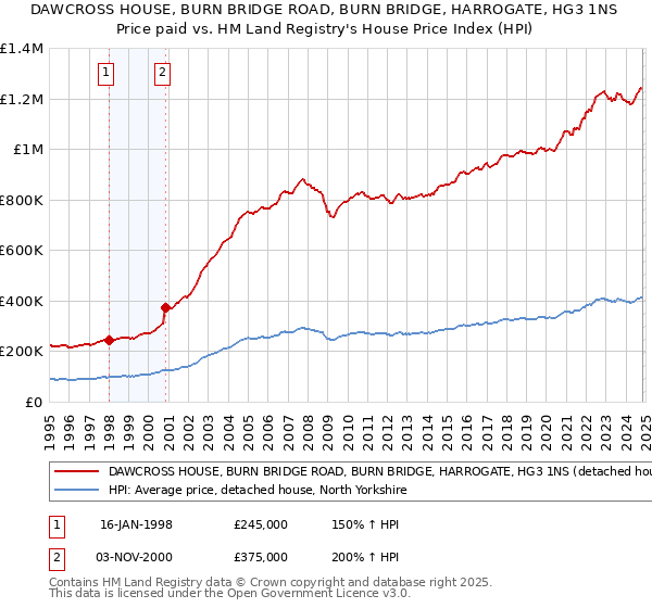 DAWCROSS HOUSE, BURN BRIDGE ROAD, BURN BRIDGE, HARROGATE, HG3 1NS: Price paid vs HM Land Registry's House Price Index