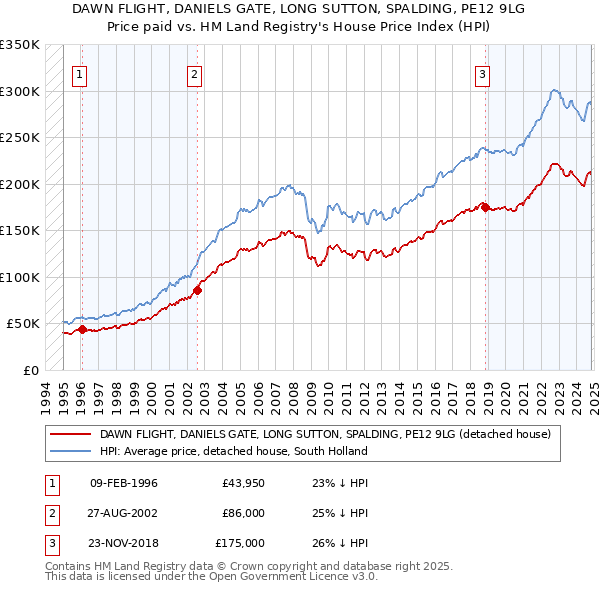 DAWN FLIGHT, DANIELS GATE, LONG SUTTON, SPALDING, PE12 9LG: Price paid vs HM Land Registry's House Price Index