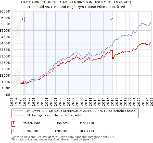 DAY DAWN, CHURCH ROAD, KENNINGTON, ASHFORD, TN24 9DQ: Price paid vs HM Land Registry's House Price Index