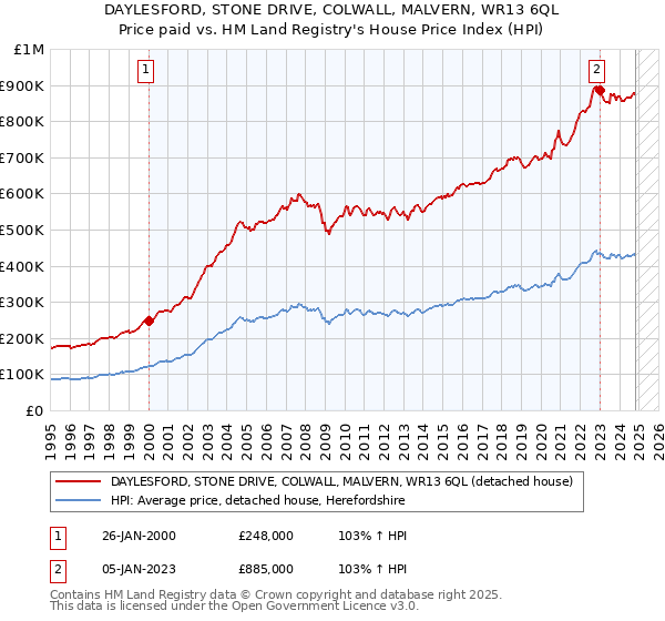 DAYLESFORD, STONE DRIVE, COLWALL, MALVERN, WR13 6QL: Price paid vs HM Land Registry's House Price Index