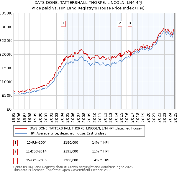 DAYS DONE, TATTERSHALL THORPE, LINCOLN, LN4 4PJ: Price paid vs HM Land Registry's House Price Index