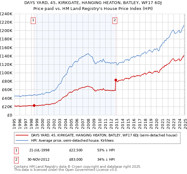 DAYS YARD, 45, KIRKGATE, HANGING HEATON, BATLEY, WF17 6DJ: Price paid vs HM Land Registry's House Price Index