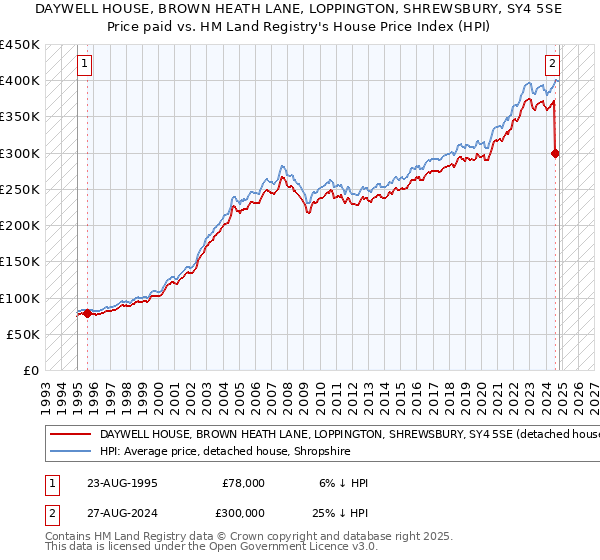 DAYWELL HOUSE, BROWN HEATH LANE, LOPPINGTON, SHREWSBURY, SY4 5SE: Price paid vs HM Land Registry's House Price Index