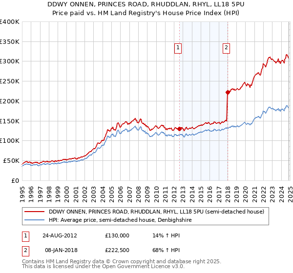 DDWY ONNEN, PRINCES ROAD, RHUDDLAN, RHYL, LL18 5PU: Price paid vs HM Land Registry's House Price Index