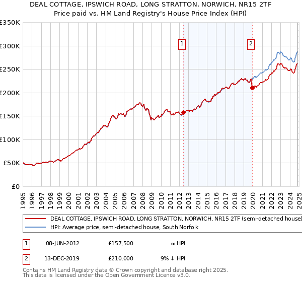 DEAL COTTAGE, IPSWICH ROAD, LONG STRATTON, NORWICH, NR15 2TF: Price paid vs HM Land Registry's House Price Index