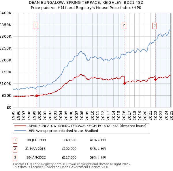 DEAN BUNGALOW, SPRING TERRACE, KEIGHLEY, BD21 4SZ: Price paid vs HM Land Registry's House Price Index