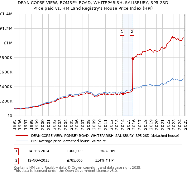 DEAN COPSE VIEW, ROMSEY ROAD, WHITEPARISH, SALISBURY, SP5 2SD: Price paid vs HM Land Registry's House Price Index