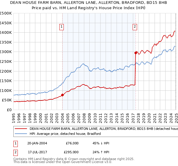 DEAN HOUSE FARM BARN, ALLERTON LANE, ALLERTON, BRADFORD, BD15 8HB: Price paid vs HM Land Registry's House Price Index