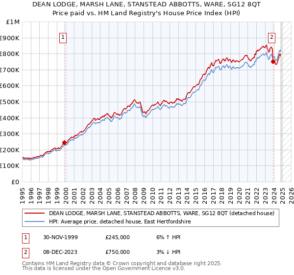 DEAN LODGE, MARSH LANE, STANSTEAD ABBOTTS, WARE, SG12 8QT: Price paid vs HM Land Registry's House Price Index