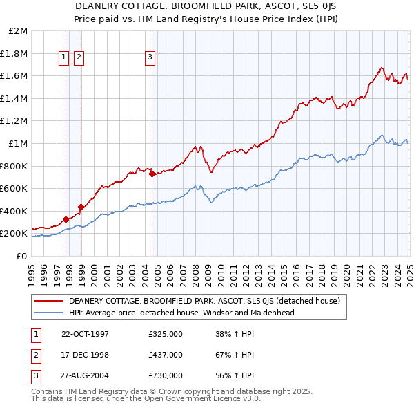 DEANERY COTTAGE, BROOMFIELD PARK, ASCOT, SL5 0JS: Price paid vs HM Land Registry's House Price Index