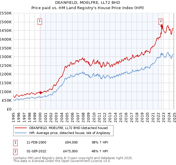 DEANFIELD, MOELFRE, LL72 8HD: Price paid vs HM Land Registry's House Price Index