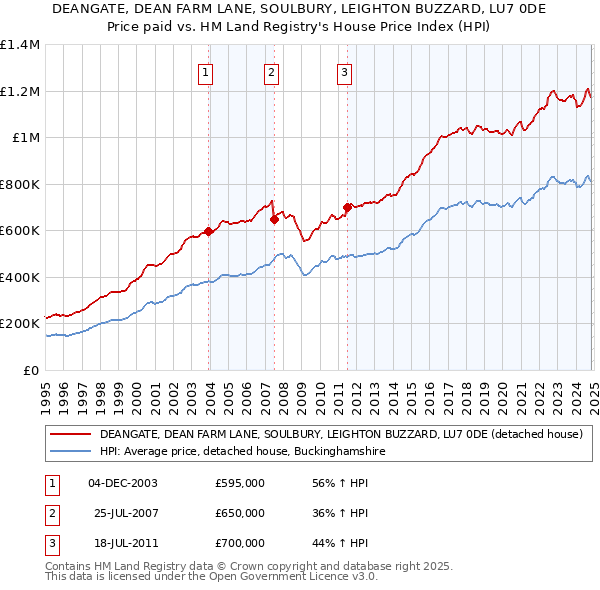 DEANGATE, DEAN FARM LANE, SOULBURY, LEIGHTON BUZZARD, LU7 0DE: Price paid vs HM Land Registry's House Price Index