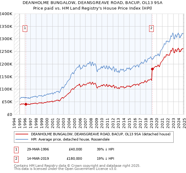 DEANHOLME BUNGALOW, DEANSGREAVE ROAD, BACUP, OL13 9SA: Price paid vs HM Land Registry's House Price Index