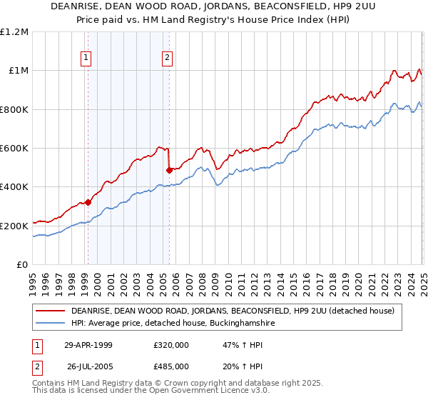 DEANRISE, DEAN WOOD ROAD, JORDANS, BEACONSFIELD, HP9 2UU: Price paid vs HM Land Registry's House Price Index