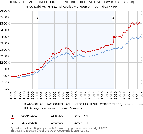 DEANS COTTAGE, RACECOURSE LANE, BICTON HEATH, SHREWSBURY, SY3 5BJ: Price paid vs HM Land Registry's House Price Index