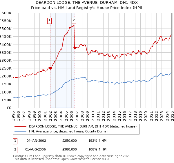 DEARDON LODGE, THE AVENUE, DURHAM, DH1 4DX: Price paid vs HM Land Registry's House Price Index