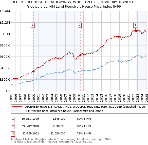 DECEMBER HOUSE, BROADLAYINGS, WOOLTON HILL, NEWBURY, RG20 9TR: Price paid vs HM Land Registry's House Price Index