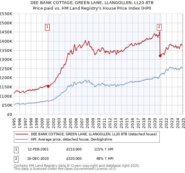 DEE BANK COTTAGE, GREEN LANE, LLANGOLLEN, LL20 8TB: Price paid vs HM Land Registry's House Price Index