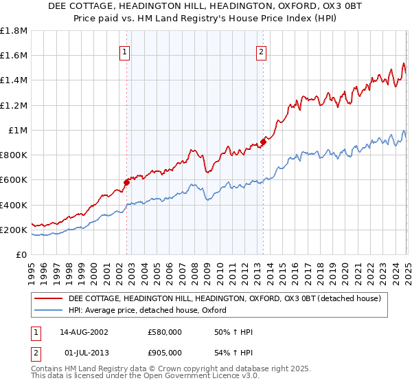 DEE COTTAGE, HEADINGTON HILL, HEADINGTON, OXFORD, OX3 0BT: Price paid vs HM Land Registry's House Price Index