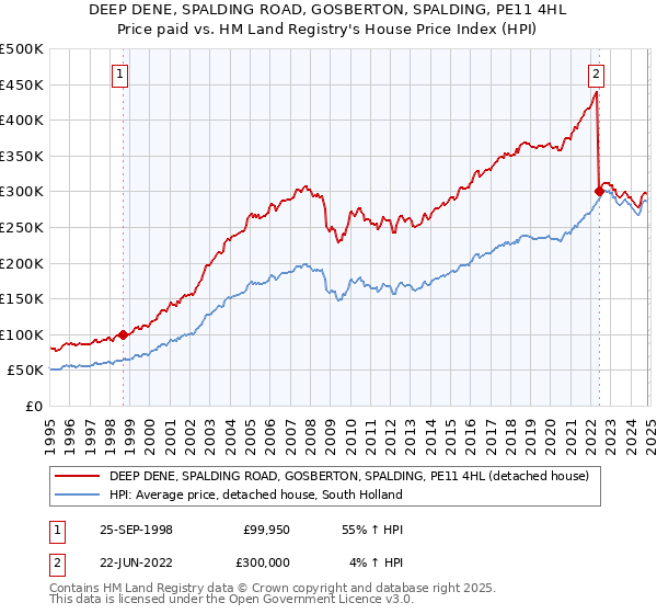 DEEP DENE, SPALDING ROAD, GOSBERTON, SPALDING, PE11 4HL: Price paid vs HM Land Registry's House Price Index