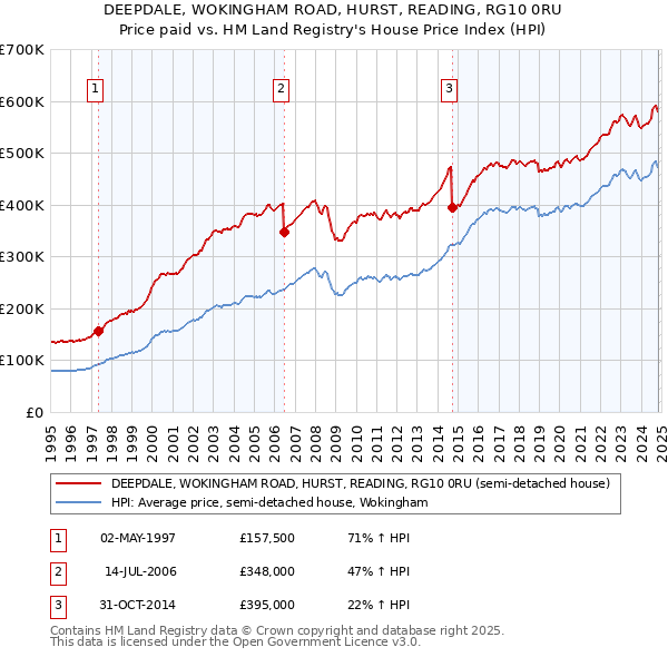 DEEPDALE, WOKINGHAM ROAD, HURST, READING, RG10 0RU: Price paid vs HM Land Registry's House Price Index