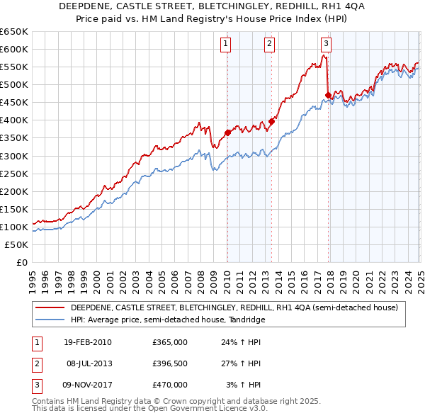 DEEPDENE, CASTLE STREET, BLETCHINGLEY, REDHILL, RH1 4QA: Price paid vs HM Land Registry's House Price Index