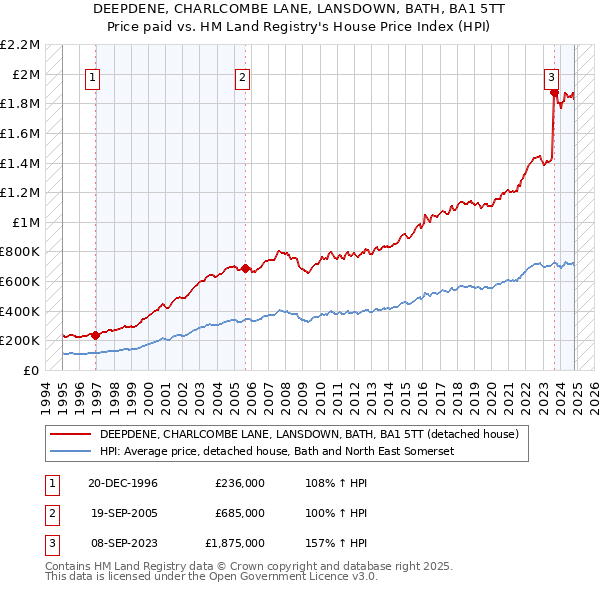 DEEPDENE, CHARLCOMBE LANE, LANSDOWN, BATH, BA1 5TT: Price paid vs HM Land Registry's House Price Index