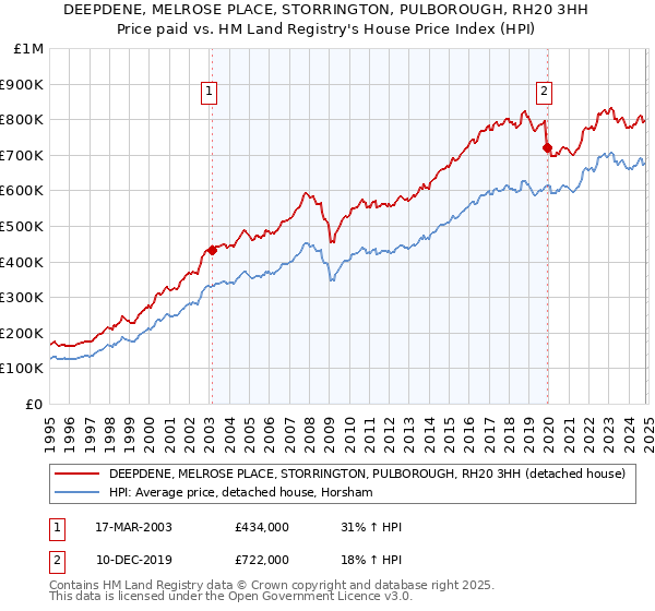 DEEPDENE, MELROSE PLACE, STORRINGTON, PULBOROUGH, RH20 3HH: Price paid vs HM Land Registry's House Price Index