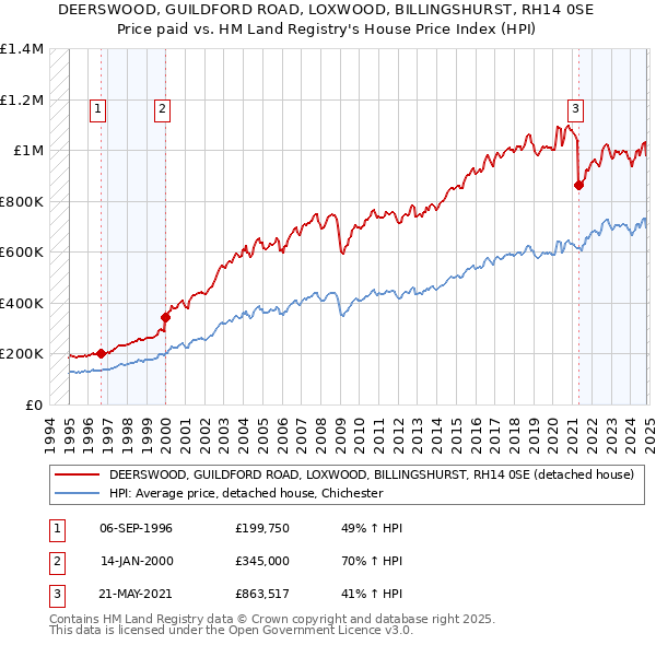 DEERSWOOD, GUILDFORD ROAD, LOXWOOD, BILLINGSHURST, RH14 0SE: Price paid vs HM Land Registry's House Price Index