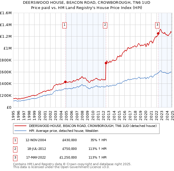 DEERSWOOD HOUSE, BEACON ROAD, CROWBOROUGH, TN6 1UD: Price paid vs HM Land Registry's House Price Index