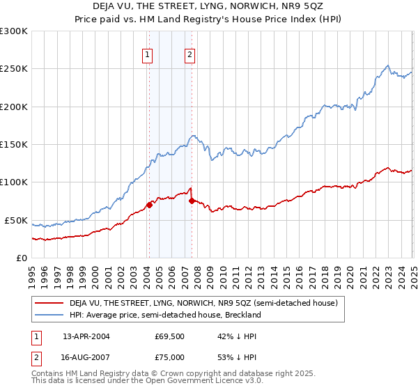 DEJA VU, THE STREET, LYNG, NORWICH, NR9 5QZ: Price paid vs HM Land Registry's House Price Index