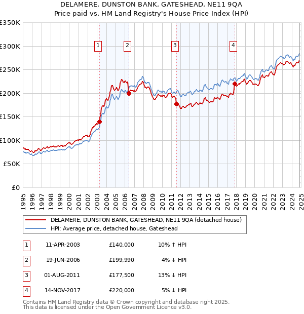 DELAMERE, DUNSTON BANK, GATESHEAD, NE11 9QA: Price paid vs HM Land Registry's House Price Index