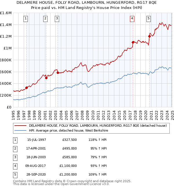 DELAMERE HOUSE, FOLLY ROAD, LAMBOURN, HUNGERFORD, RG17 8QE: Price paid vs HM Land Registry's House Price Index